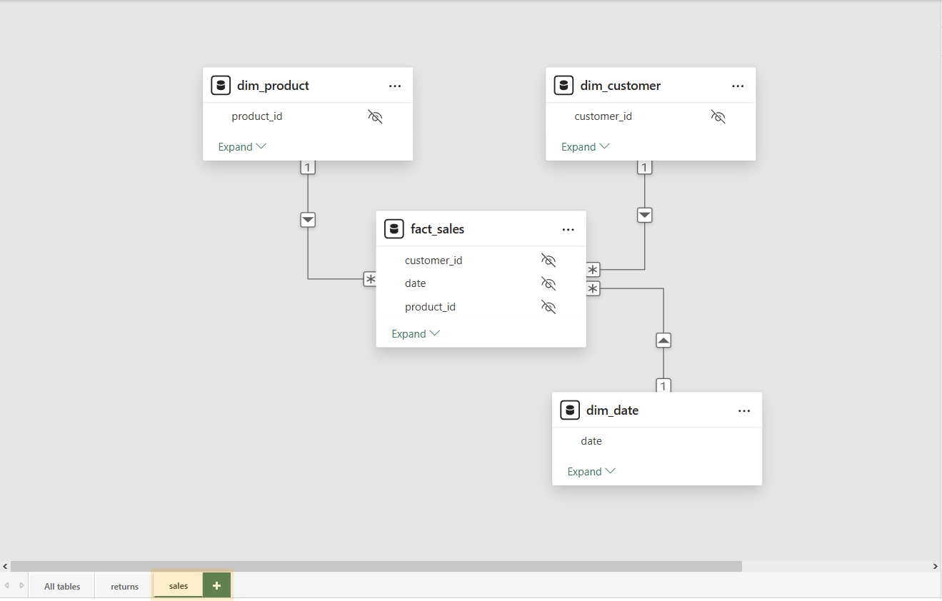 Figure: Model view of the fact_sales table